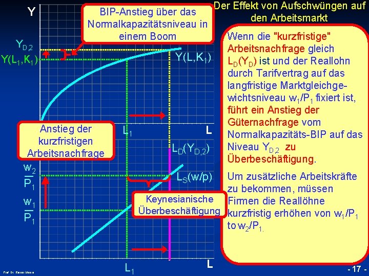 Y YD, 2 Y(L 1, K 1) BIP-Anstieg über das Normalkapazitätsniveau in einem Boom