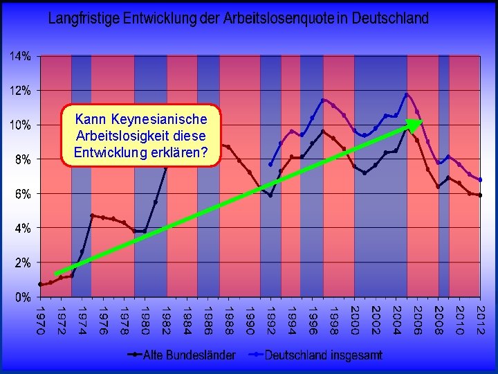 © RAINER MAURER, Pforzheim Kann Keynesianische Arbeitslosigkeit diese Entwicklung erklären? 