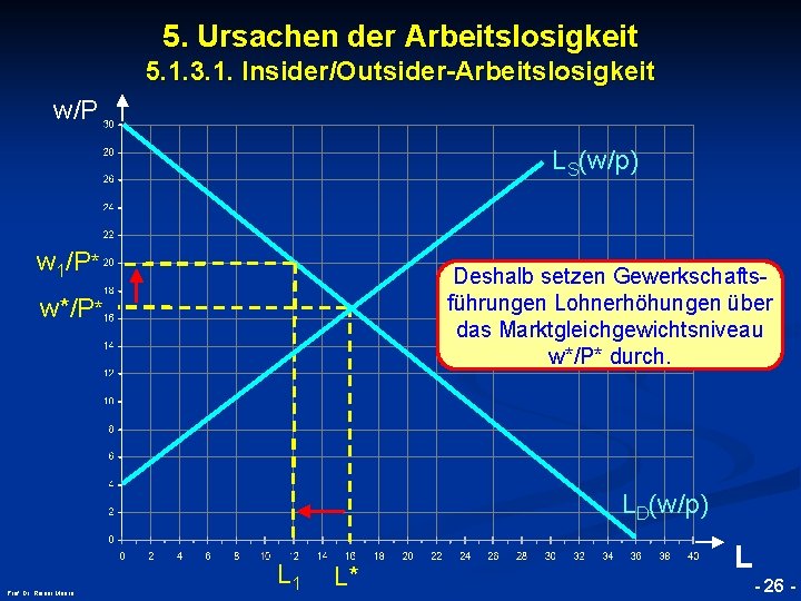 5. Ursachen der Arbeitslosigkeit 5. 1. 3. 1. Insider/Outsider-Arbeitslosigkeit w/P LS(w/p) w 1/P* Deshalb