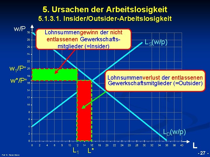 5. Ursachen der Arbeitslosigkeit 5. 1. 3. 1. Insider/Outsider-Arbeitslosigkeit w/P Lohnsummengewinn der nicht entlassenen