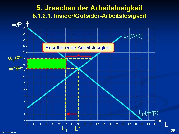 5. Ursachen der Arbeitslosigkeit 5. 1. 3. 1. Insider/Outsider-Arbeitslosigkeit w/P LS(w/p) Resultierende Arbeitslosigkeit w