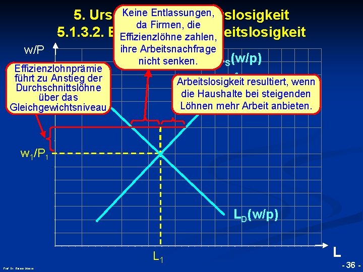 Keine Entlassungen, 5. Ursachen der Arbeitslosigkeit da Firmen, die 5. 1. 3. 2. Effizienzlohn-Arbeitslosigkeit