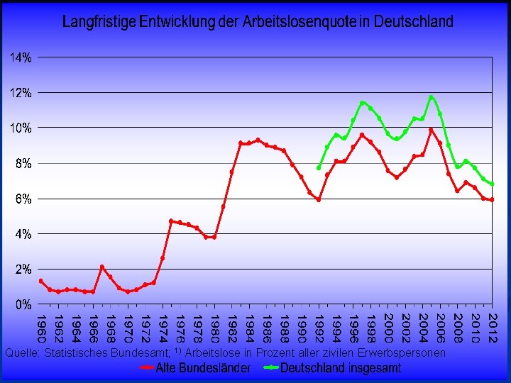 © RAINER MAURER, Pforzheim Quelle: Statistisches Bundesamt; 1) Arbeitslose in Prozent aller zivilen Erwerbspersonen