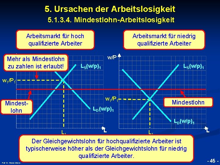 5. Ursachen der Arbeitslosigkeit 5. 1. 3. 4. Mindestlohn-Arbeitslosigkeit Arbeitsmarkt für hoch qualifizierte Arbeiter