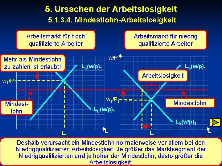 5. Ursachen der Arbeitslosigkeit 5. 1. 3. 4. Mindestlohn-Arbeitslosigkeit Arbeitsmarkt für hoch qualifizierte Arbeiter