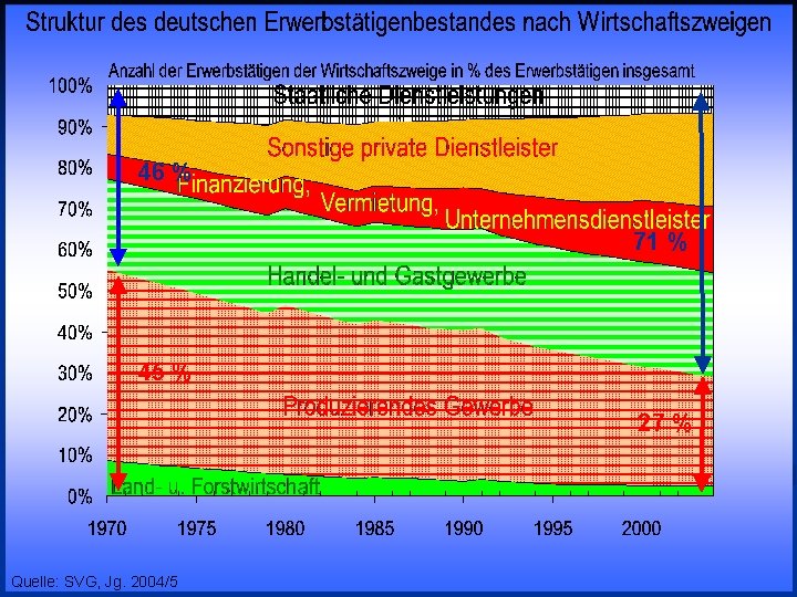 46 % 71 % 45 % © RAINER MAURER, Pforzheim 27 % Quelle: SVG,