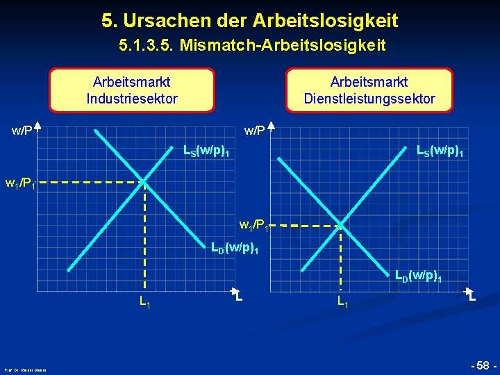 5. Ursachen der Arbeitslosigkeit 5. 1. 3. 5. Mismatch-Arbeitslosigkeit Arbeitsmarkt Industriesektor Arbeitsmarkt Dienstleistungssektor w/P