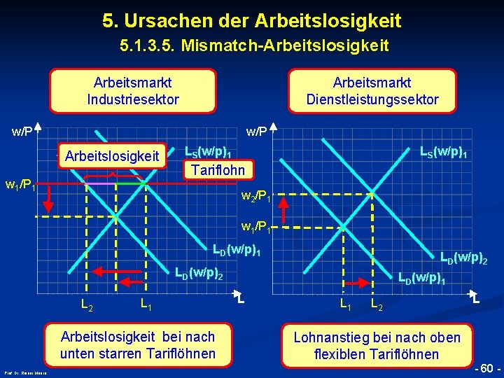 5. Ursachen der Arbeitslosigkeit 5. 1. 3. 5. Mismatch-Arbeitslosigkeit Arbeitsmarkt Industriesektor Arbeitsmarkt Dienstleistungssektor w/P