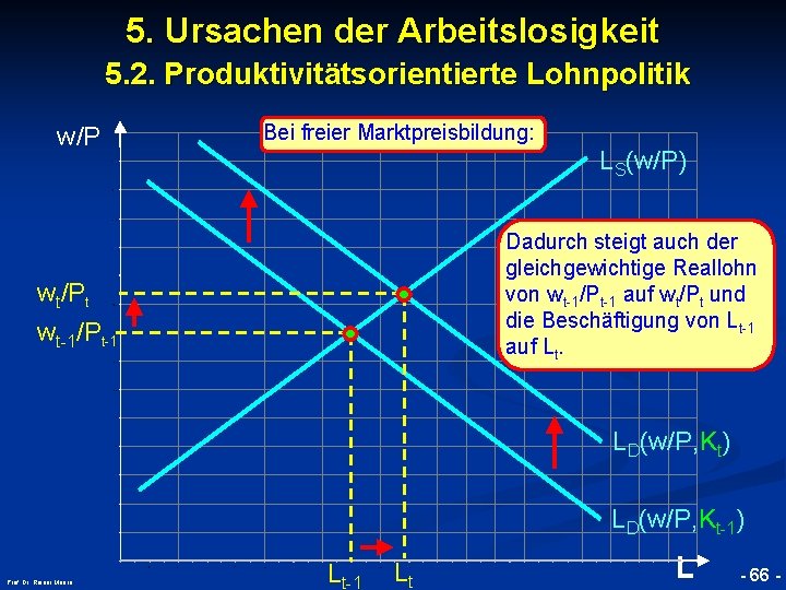 5. Ursachen der Arbeitslosigkeit 5. 2. Produktivitätsorientierte Lohnpolitik w/P Bei freier Marktpreisbildung: LS(w/P) Dadurch