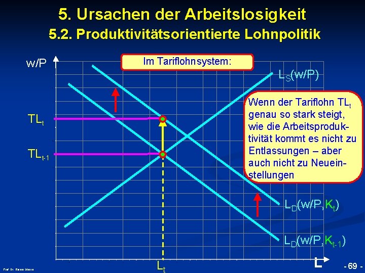 5. Ursachen der Arbeitslosigkeit 5. 2. Produktivitätsorientierte Lohnpolitik w/P Im Tariflohnsystem: LS(w/P) Wenn der