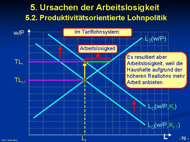 5. Ursachen der Arbeitslosigkeit 5. 2. Produktivitätsorientierte Lohnpolitik w/P Im Tariflohnsystem: LS(w/P) Arbeitslosigkeit Es