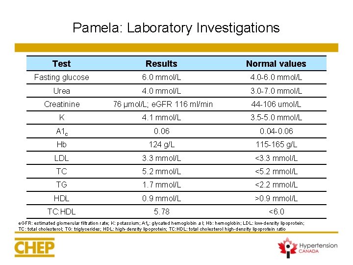Pamela: Laboratory Investigations Test Results Normal values Fasting glucose 6. 0 mmol/L 4. 0 Pamela: Laboratory Investigations Test Results Normal values Fasting glucose 6. 0 mmol/L 4. 0
