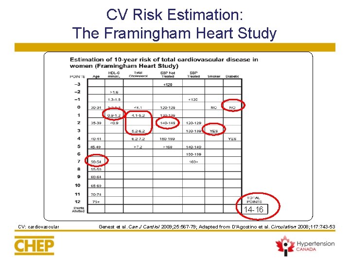 CV Risk Estimation: The Framingham Heart Study 14 -16 CV: cardiovascular Genest et al. CV Risk Estimation: The Framingham Heart Study 14 -16 CV: cardiovascular Genest et al.