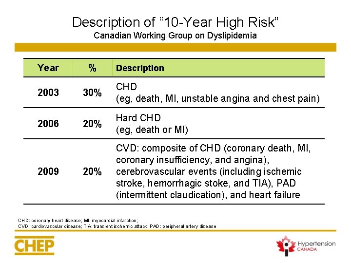 Description of “ 10 -Year High Risk” Canadian Working Group on Dyslipidemia Year % Description of “ 10 -Year High Risk” Canadian Working Group on Dyslipidemia Year %