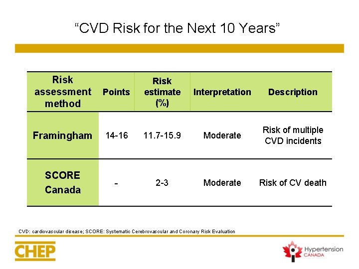 “CVD Risk for the Next 10 Years” Risk assessment method Points Risk estimate (%) “CVD Risk for the Next 10 Years” Risk assessment method Points Risk estimate (%)
