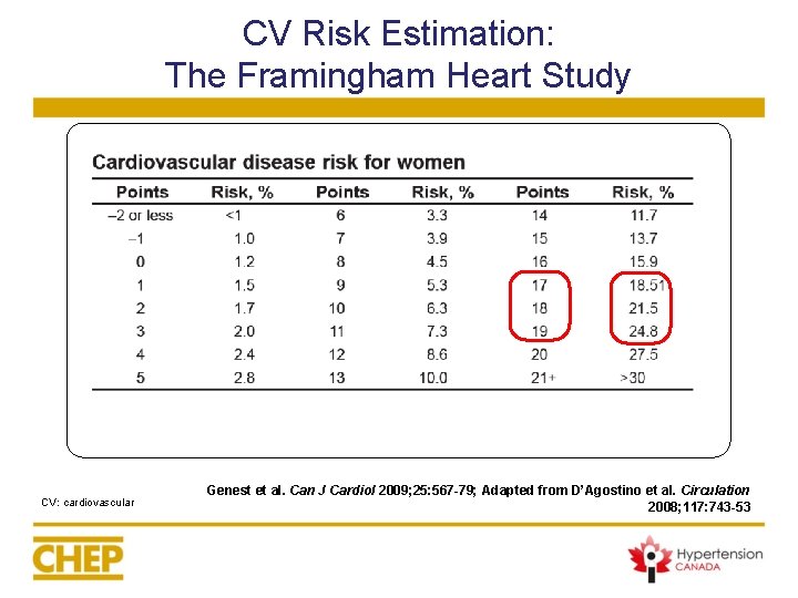 CV Risk Estimation: The Framingham Heart Study CV: cardiovascular Genest et al. Can J CV Risk Estimation: The Framingham Heart Study CV: cardiovascular Genest et al. Can J