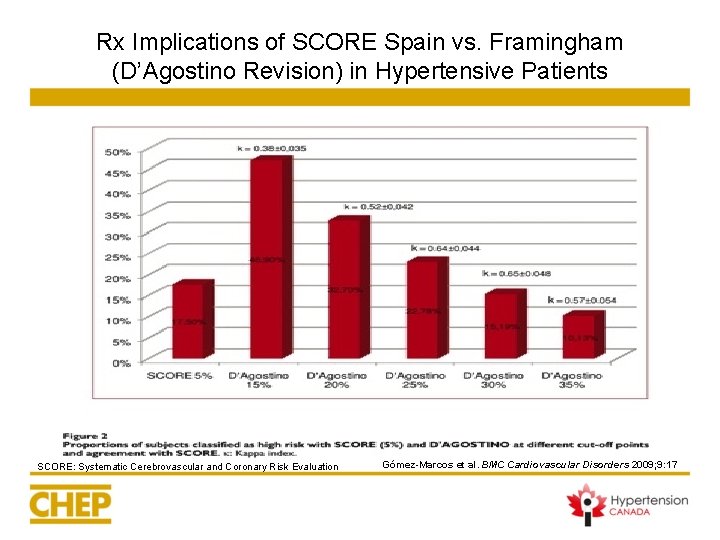 Rx Implications of SCORE Spain vs. Framingham (D’Agostino Revision) in Hypertensive Patients SCORE: Systematic Rx Implications of SCORE Spain vs. Framingham (D’Agostino Revision) in Hypertensive Patients SCORE: Systematic