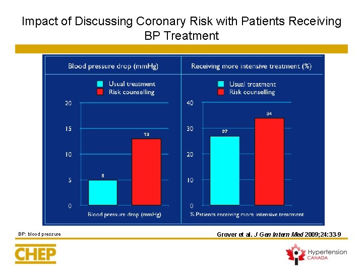Impact of Discussing Coronary Risk with Patients Receiving BP Treatment BP: blood pressure Grover Impact of Discussing Coronary Risk with Patients Receiving BP Treatment BP: blood pressure Grover