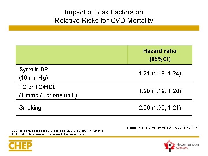 Impact of Risk Factors on Relative Risks for CVD Mortality Hazard ratio (95%CI) Systolic Impact of Risk Factors on Relative Risks for CVD Mortality Hazard ratio (95%CI) Systolic