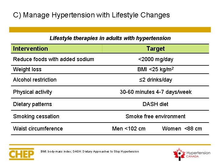 C) Manage Hypertension with Lifestyle Changes Lifestyle therapies in adults with hypertension Intervention Target C) Manage Hypertension with Lifestyle Changes Lifestyle therapies in adults with hypertension Intervention Target