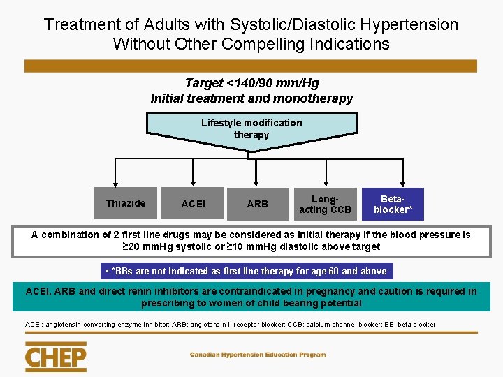 Treatment of Adults with Systolic/Diastolic Hypertension Without Other Compelling Indications Target <140/90 mm/Hg Initial Treatment of Adults with Systolic/Diastolic Hypertension Without Other Compelling Indications Target <140/90 mm/Hg Initial