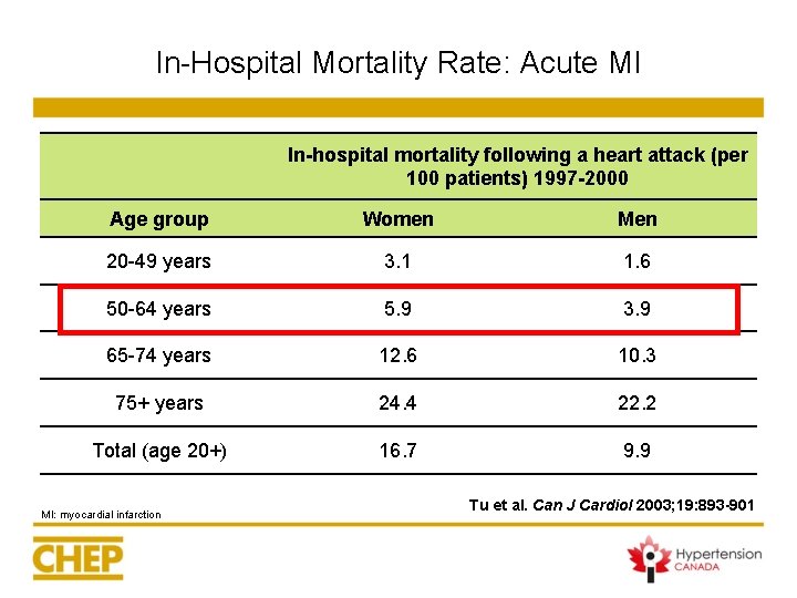 In-Hospital Mortality Rate: Acute MI In-hospital mortality following a heart attack (per 100 patients) In-Hospital Mortality Rate: Acute MI In-hospital mortality following a heart attack (per 100 patients)