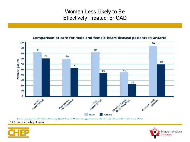 Women Less Likely to Be Effectively Treated for CAD: coronary artery disease Women Less Likely to Be Effectively Treated for CAD: coronary artery disease