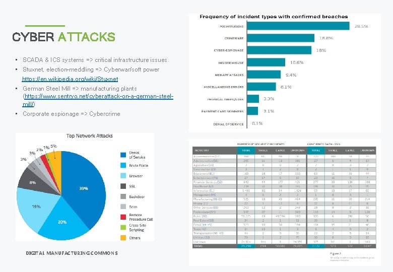 CYBER ATTACKS • SCADA & ICS systems => critical infrastructure issues • Stuxnet, election-meddling