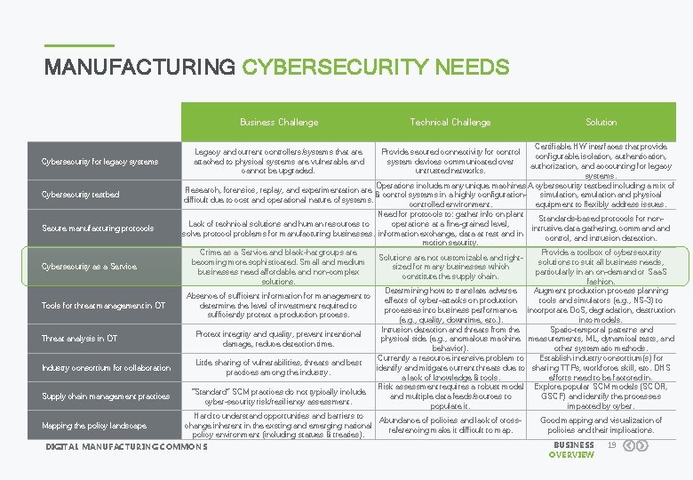 MANUFACTURING CYBERSECURITY NEEDS Business Challenge Technical Challenge Solution Certifiable HW interfaces that provide configurable
