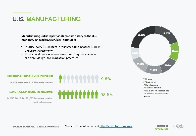 U. S. MANUFACTURING 19. 60% 23. 20% Manufacturing is disproportionately contributory to the U.