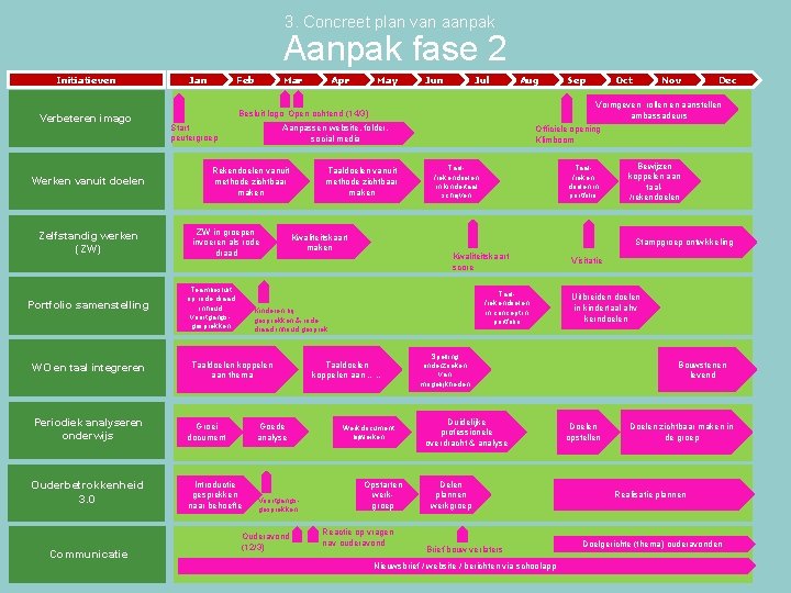 3. Concreet plan van aanpak Aanpak fase 2 Initiatieven Verbeteren imago Werken vanuit doelen