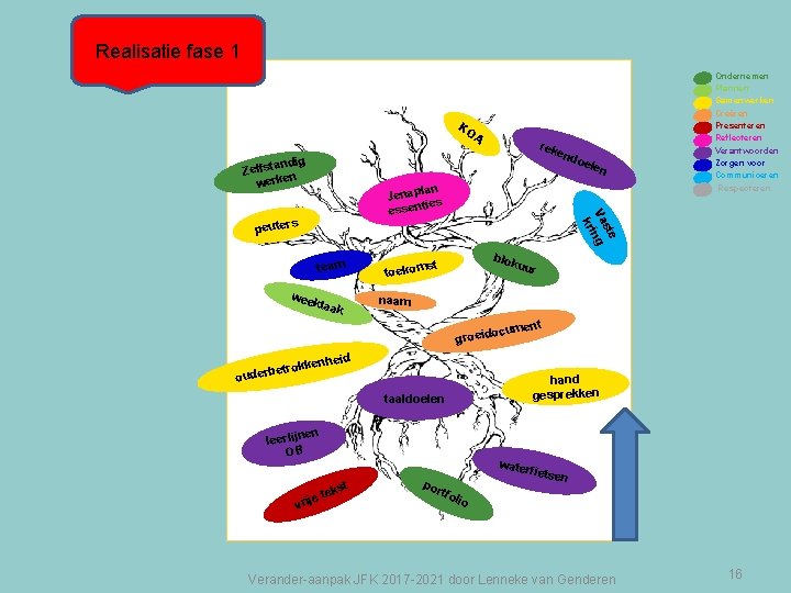 Realisatie fase 1 KO A rek end oel e ndig Zelfsta werken n s