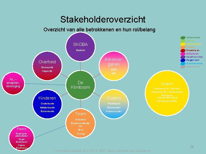 Stakeholderoverzicht Overzicht van alle betrokkenen en hun rol/belang Ondernemen Plannen Samenwerken Creëren Presenteren Reflecteren