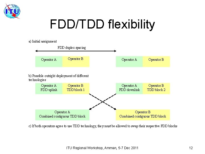 FDD/TDD flexibility a) Initial assignment FDD duplex spacing Operator A Operator B Operator A