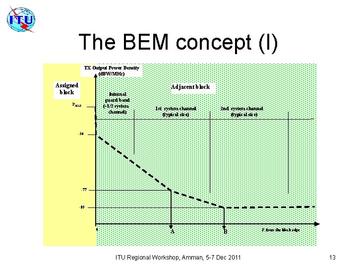 The BEM concept (I) TX Output Power Density (d. BW/MHz) Assigned block Adjacent block