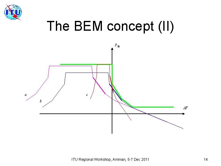 The BEM concept (II) PTx a c b ΔF ITU Regional Workshop, Amman, 5