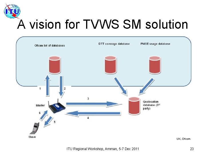 A vision for TVWS SM solution UK, Ofcom ITU Regional Workshop, Amman, 5 -7