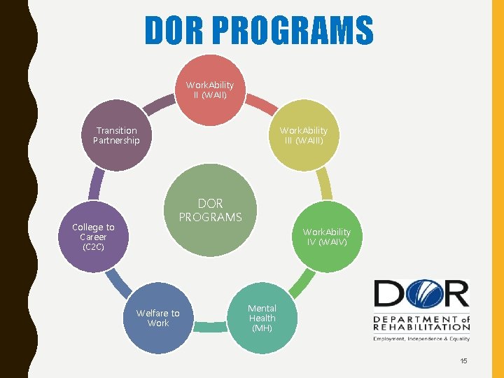 DOR PROGRAMS Work. Ability II (WAII) Transition Partnership Work. Ability III (WAIII) DOR College