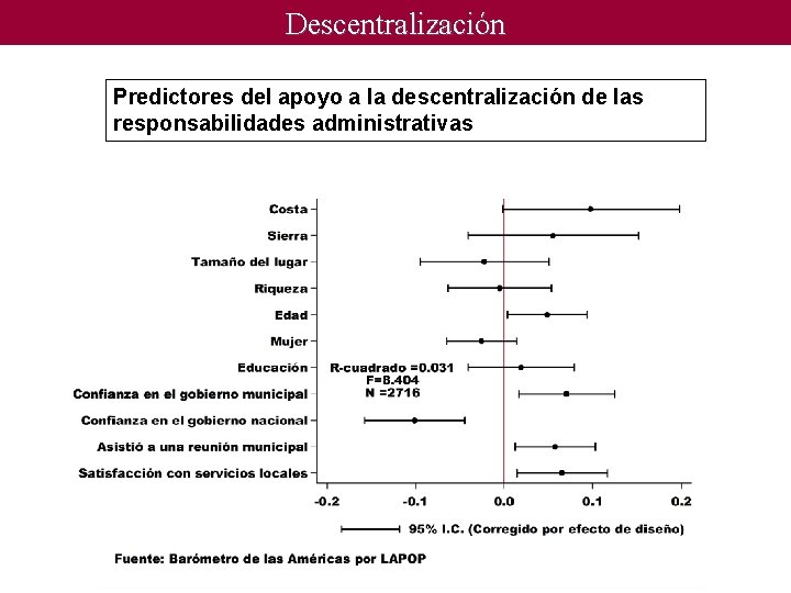 Descentralización Predictores del apoyo a la descentralización de las responsabilidades administrativas 