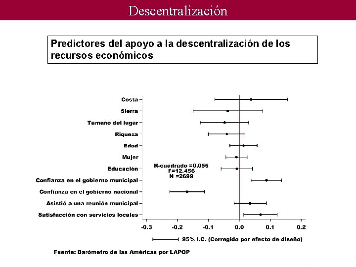 Descentralización Predictores del apoyo a la descentralización de los recursos económicos 