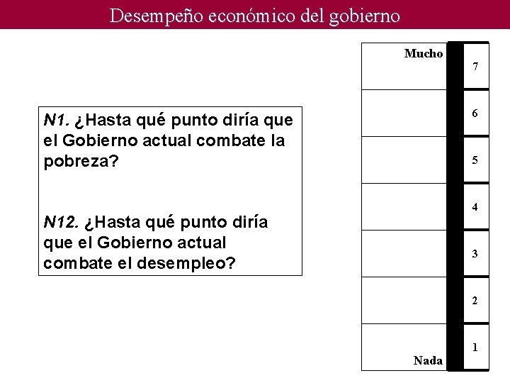 Desempeño económico del gobierno Mucho 7 6 N 1. ¿Hasta qué punto diría que