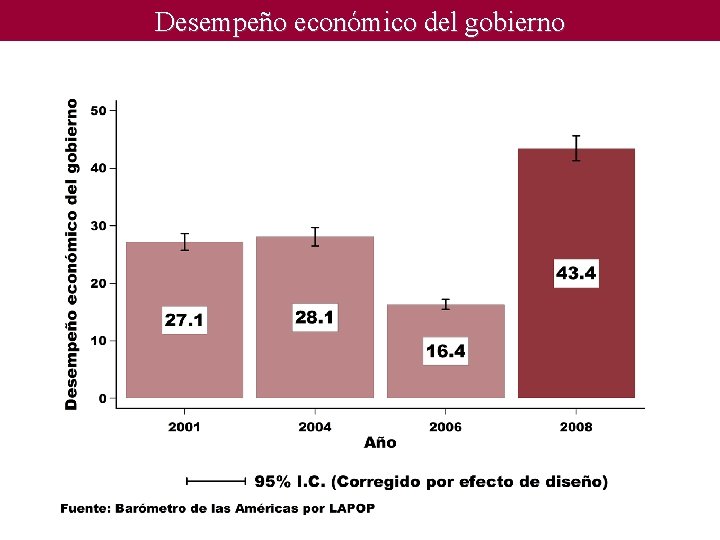 Desempeño económico del gobierno 