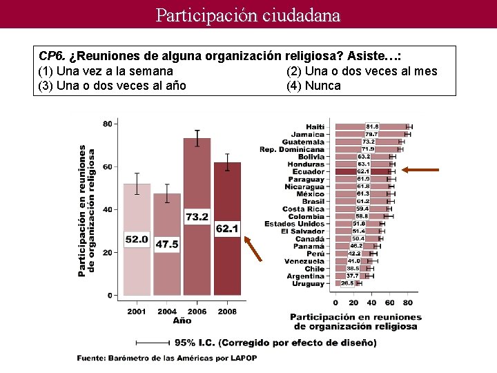 Participación ciudadana CP 6. ¿Reuniones de alguna organización religiosa? Asiste…: (1) Una vez a