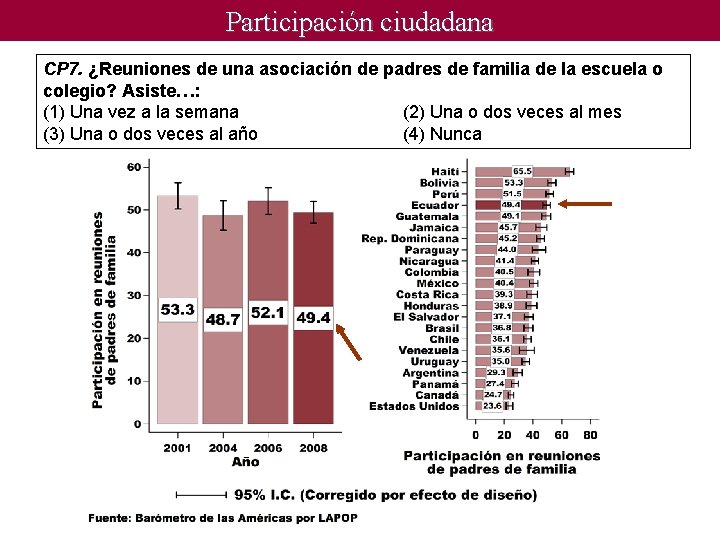 Participación ciudadana CP 7. ¿Reuniones de una asociación de padres de familia de la