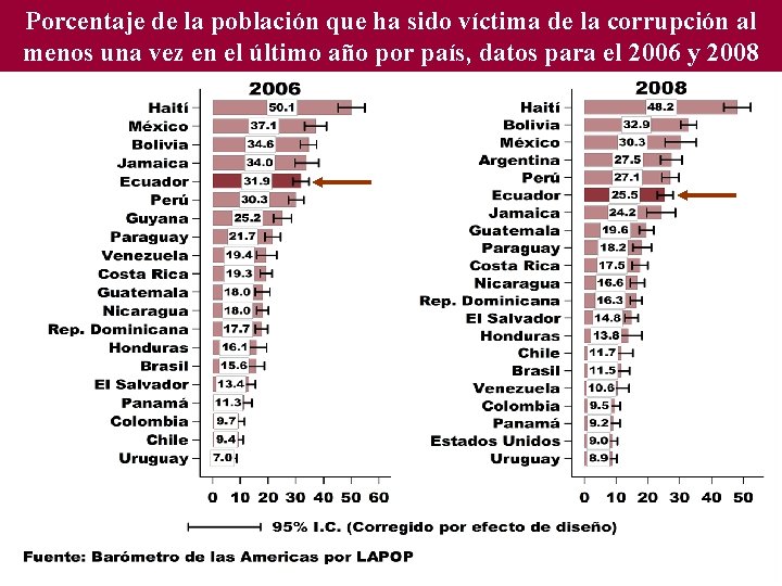 Porcentaje de la población que ha sido víctima de la corrupción al menos una