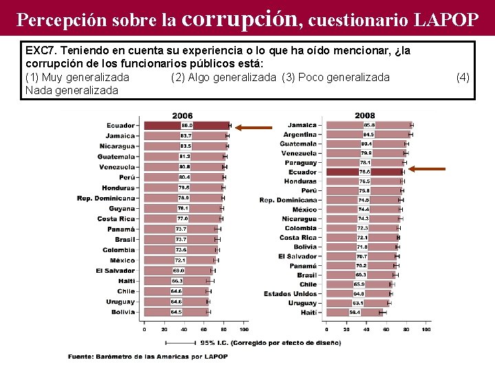 Percepción sobre la corrupción, cuestionario LAPOP 2008 EXC 7. Teniendo en cuenta su experiencia