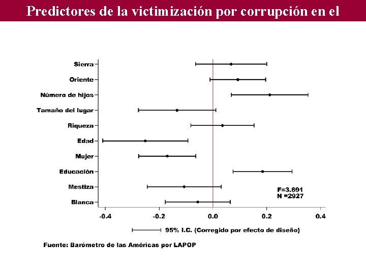 Predictores de la victimización por corrupción en el Ecuador 