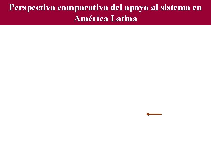 Perspectiva comparativa del apoyo al sistema en América Latina 