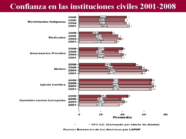Confianza en las instituciones civiles 2001 -2008 