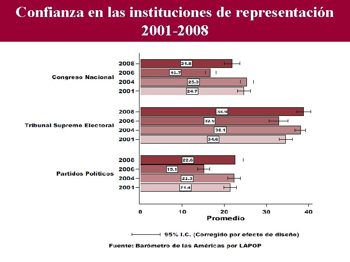 Confianza en las instituciones de representación 2001 -2008 